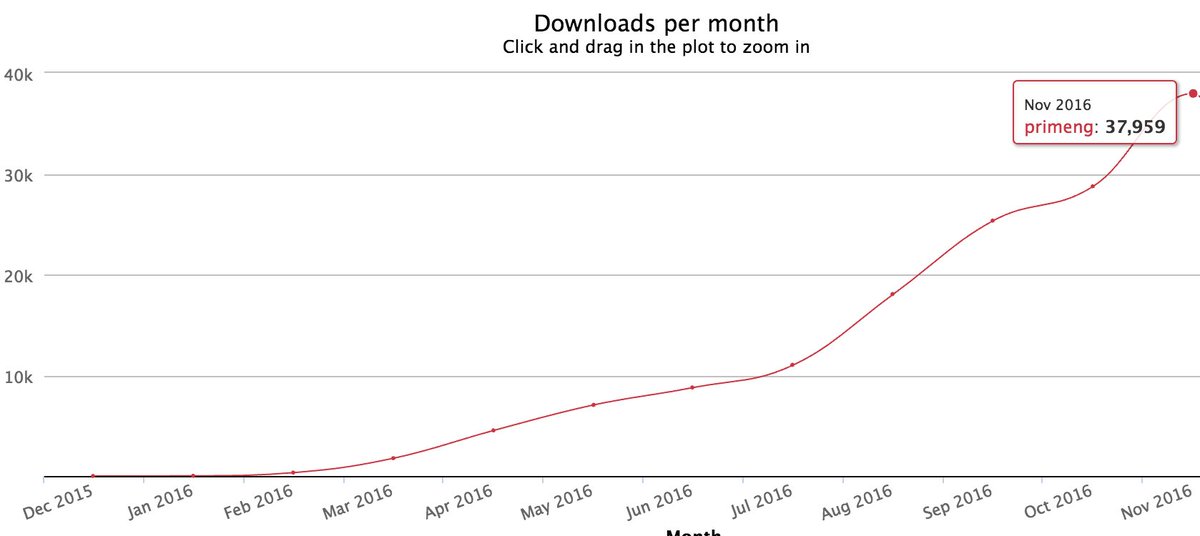 primeng growth